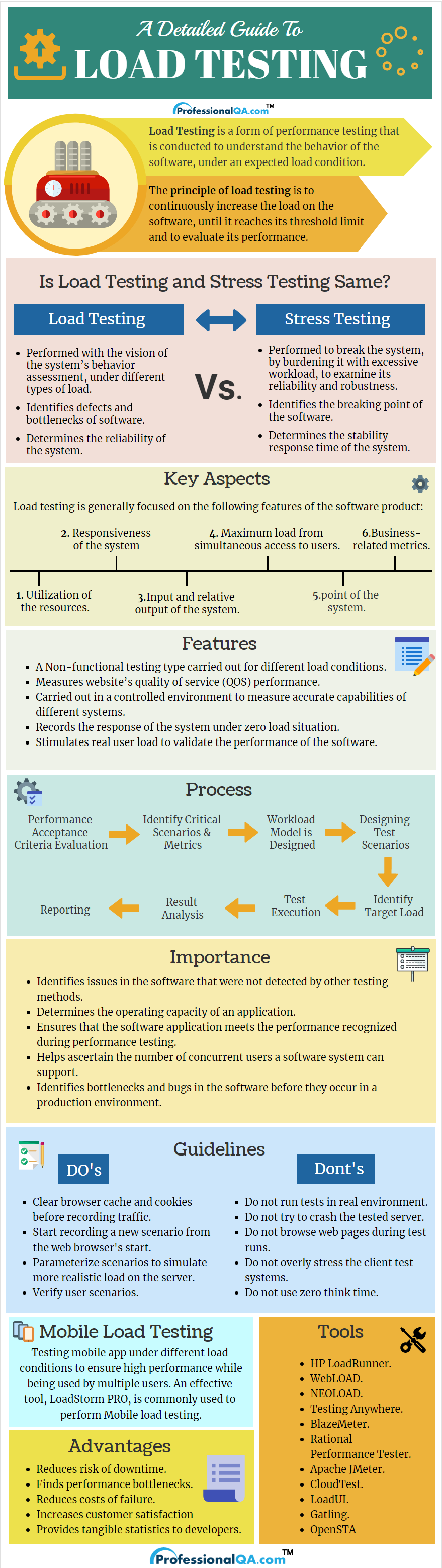 Load testing Infographics